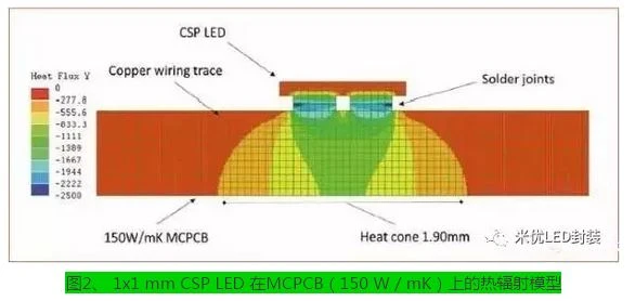 CSP LED cooling2