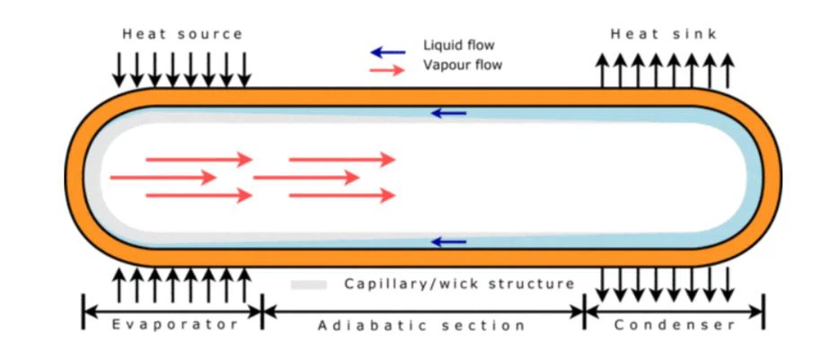 cell phone heatpipe cooling
