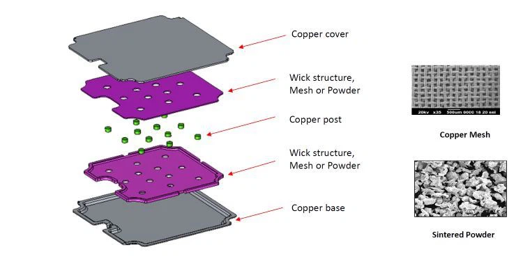 Vapor Chamber Structure