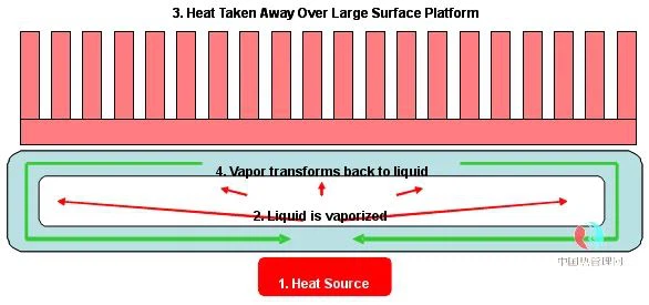 vapor chamber working principle